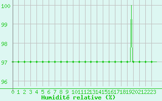Courbe de l'humidit relative pour Cernay-la-Ville (78)