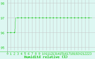 Courbe de l'humidit relative pour Xert / Chert (Esp)