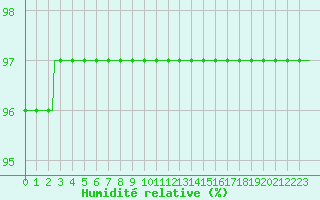 Courbe de l'humidit relative pour Lemberg (57)