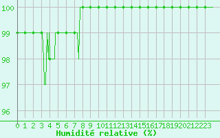 Courbe de l'humidit relative pour Luxeuil (70)