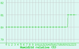 Courbe de l'humidit relative pour Brion (38)