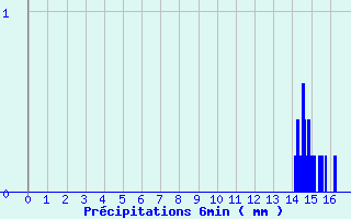 Diagramme des prcipitations pour Dosnon (10)