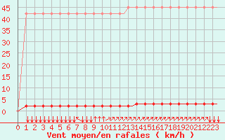 Courbe de la force du vent pour Villefontaine (38)