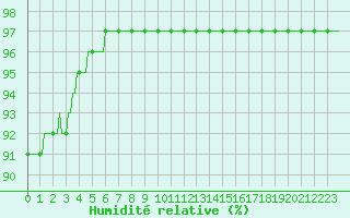 Courbe de l'humidit relative pour Saint-Philbert-sur-Risle (Le Rossignol) (27)