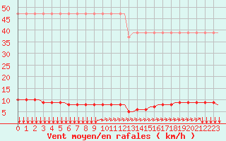 Courbe de la force du vent pour Corsept (44)