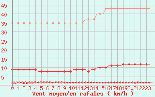 Courbe de la force du vent pour Corsept (44)