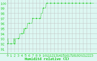 Courbe de l'humidit relative pour Cambrai / Epinoy (62)