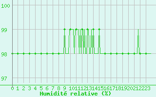 Courbe de l'humidit relative pour Lans-en-Vercors - Les Allires (38)