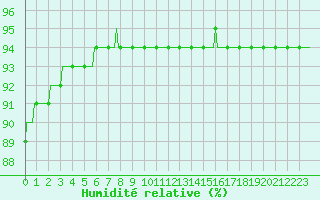 Courbe de l'humidit relative pour Saint-Georges-d'Oleron (17)