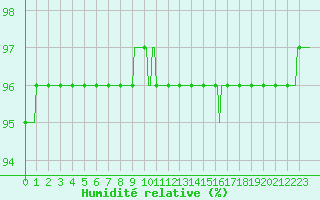 Courbe de l'humidit relative pour Bois-de-Villers (Be)