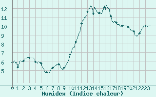 Courbe de l'humidex pour Lyon - Saint-Exupry (69)