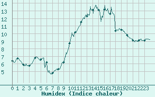 Courbe de l'humidex pour Angers-Beaucouz (49)