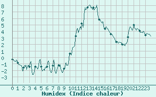 Courbe de l'humidex pour Formigures (66)