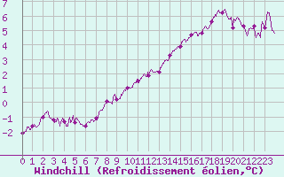Courbe du refroidissement olien pour Melun (77)
