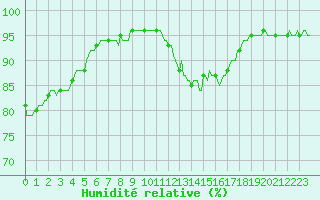 Courbe de l'humidit relative pour Sauteyrargues (34)