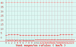 Courbe de la force du vent pour Laqueuille (63)