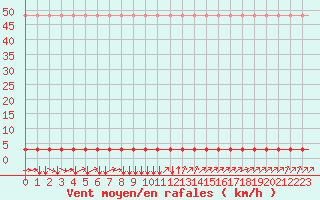 Courbe de la force du vent pour Laqueuille (63)