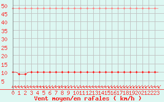 Courbe de la force du vent pour Saint-Romain-de-Colbosc (76)