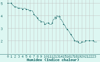 Courbe de l'humidex pour Langres (52) 