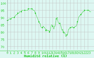 Courbe de l'humidit relative pour Sivry-Rance (Be)