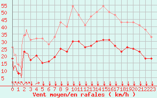 Courbe de la force du vent pour Cayeux-sur-Mer (80)