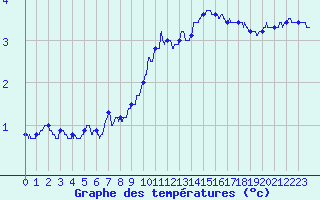 Courbe de tempratures pour Montlimar (26)