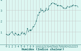 Courbe de l'humidex pour Montlimar (26)