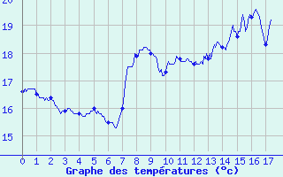 Courbe de tempratures pour Aubenas - St Martin (07)