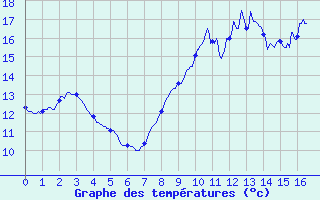 Courbe de tempratures pour Houx (28)