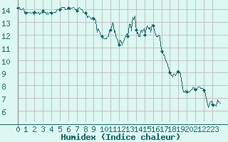 Courbe de l'humidex pour Vannes-Sn (56)