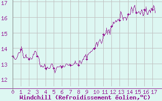 Courbe du refroidissement olien pour Angrie (49)