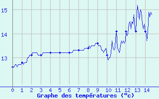 Courbe de tempratures pour Comiac (46)