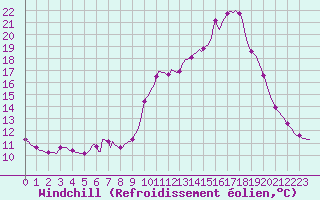 Courbe du refroidissement olien pour Sain-Bel (69)