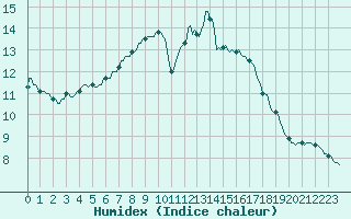 Courbe de l'humidex pour Sorcy-Bauthmont (08)
