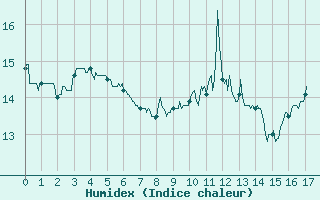 Courbe de l'humidex pour Deauville (14)