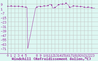 Courbe du refroidissement olien pour Bouligny (55)