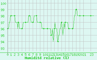 Courbe de l'humidit relative pour Baraque Fraiture (Be)