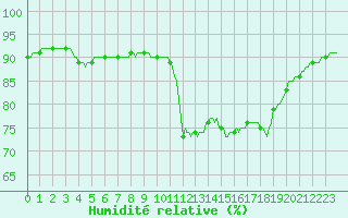Courbe de l'humidit relative pour Herhet (Be)