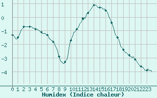 Courbe de l'humidex pour Anse (69)