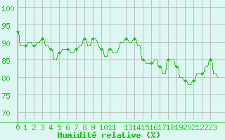 Courbe de l'humidit relative pour Hendaye - Domaine d'Abbadia (64)