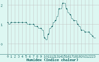 Courbe de l'humidex pour Verngues - Hameau de Cazan (13)