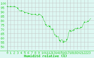 Courbe de l'humidit relative pour Saint-Philbert-sur-Risle (Le Rossignol) (27)