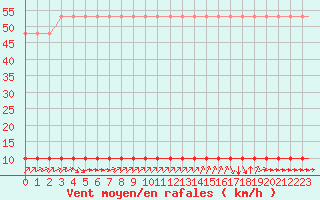 Courbe de la force du vent pour Saint-Romain-de-Colbosc (76)