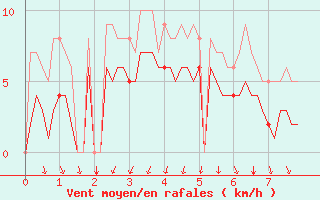 Courbe de la force du vent pour El Masnou (Esp)