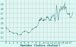 Courbe de l'humidex pour Thnezay (79)