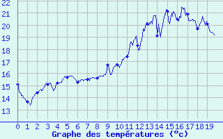 Courbe de tempratures pour Aubigny-sur-Nre (18)