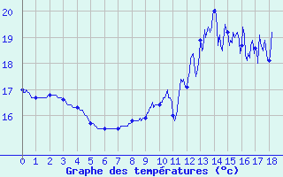 Courbe de tempratures pour Montcuq - Rouillac (46)