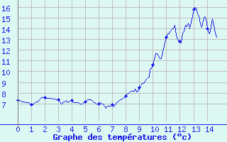 Courbe de tempratures pour Comiac (46)