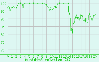 Courbe de l'humidit relative pour Superbesse (63)