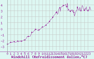 Courbe du refroidissement olien pour Muirancourt (60)